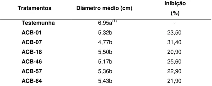 Tabela 5. Efeito dos compostos voláteis, produzidos por diferentes isolados de  Bacillus  spp.,  na  porcentagem  de  inibição  da  colônia  de  Alternaria  alternata