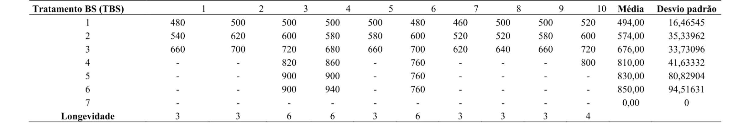 Tabela 31.  Variação na fecundidade de  (número de neonatas produzidas por indivíduo ) Moina micrura nas diferentes ninhadas ao longo do ciclo  de vida  e fecundidade total por indivíduo até a morte para 10  réplicas do tratamento TBS, onde foram alimentad