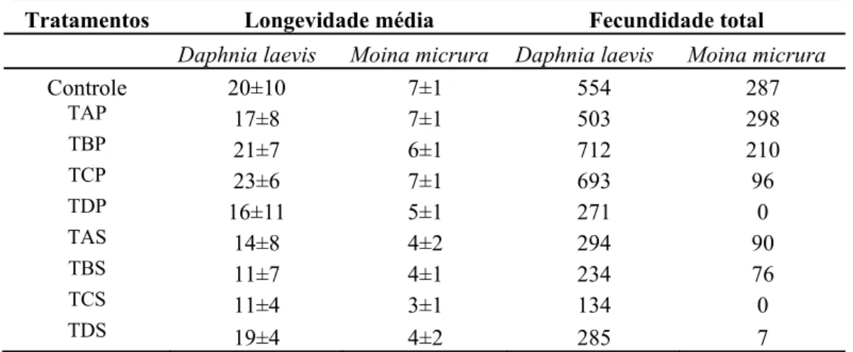 Tabela 7- Número total de neonatos (fecundidade total) e longevidade dos cladóceros   Daphnia laevis e Moina micrura alimentados com diferentes dietas (suspensão da alga  Raphidocelis subcapitata complementada com biomassa triturada das macrófitas Pistia  