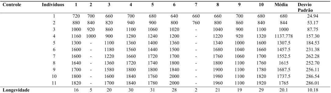 Tabela 2. Variação na fecundidade de  (número de neonatas produzidas por indivíduo ) Daphnia laevis nas diferentes ninhadas ao longo do ciclo 
