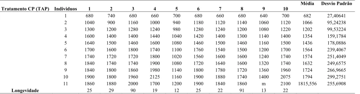 Tabela 8. Variação na fecundidade de  (número de neonatas produzidas por indivíduo ) Daphnia laevis nas diferentes ninhadas ao longo do ciclo  de vida s e fecundidade total por indivíduo até a morte para 10  réplicas do tratamento TCP, onde foram alimentad
