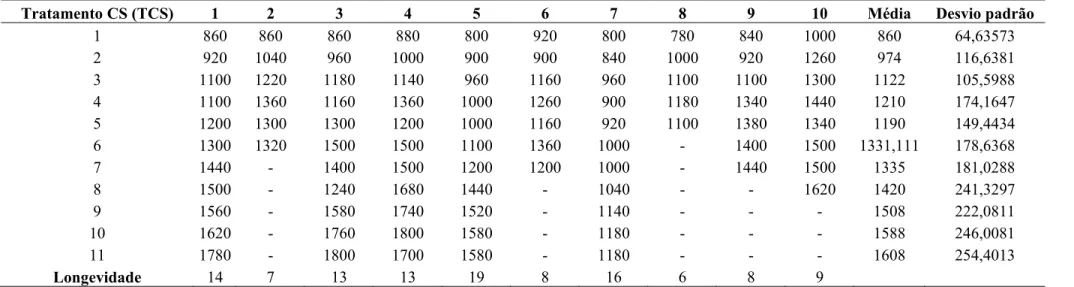 Tabela 16. Variação na fecundidade de  (número de neonatas produzidas por indivíduo ) Daphnia laevis nas diferentes ninhadas ao longo do ciclo  de vida  e fecundidade total por indivíduo até a morte para 10  réplicas do tratamento TCS, onde foram alimentad