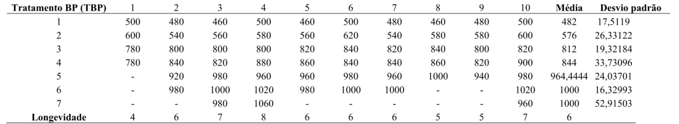Tabela 24. Variação na fecundidade de  (número de neonatas produzidas por indivíduo ) Moina micrura nas diferentes ninhadas ao longo do ciclo  de vida  e fecundidade total por indivíduo até a morte para 10  réplicas do tratamento TBP, onde foram alimentada