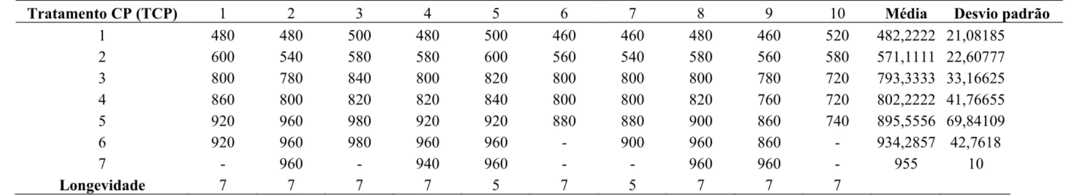 Tabela 26.  Variação na fecundidade de  (número de neonatas produzidas por indivíduo ) Moina micrura nas diferentes ninhadas ao longo do ciclo  de vida  e fecundidade total por indivíduo até a morte para 10  réplicas do tratamento TCP, onde foram alimentad