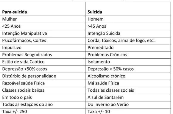Tabela 1 - Hierarquização das variáveis associadas ao Risco de Suicídio: 
