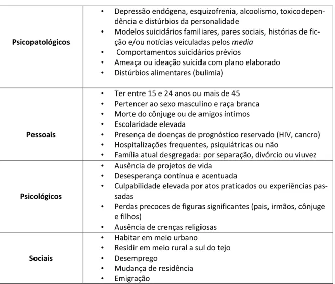 Tabela 1 -Fatores de risco associados aos comportamentos da esfera suicidária 