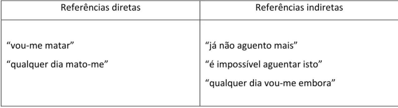 Tabela 3 – Referências diretas e indiretas de alarme ou risco de suicídio 