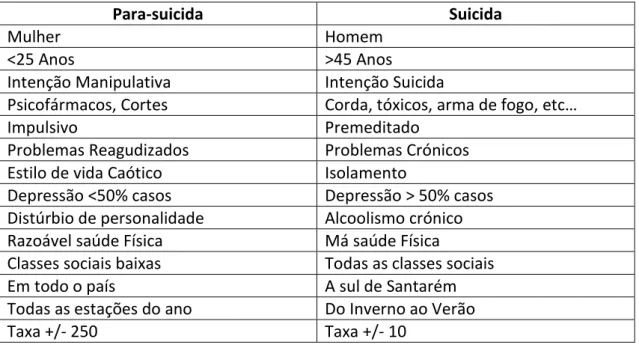 Tabela 4 - Hierarquização das variáveis associadas ao Risco de Suicídio: 