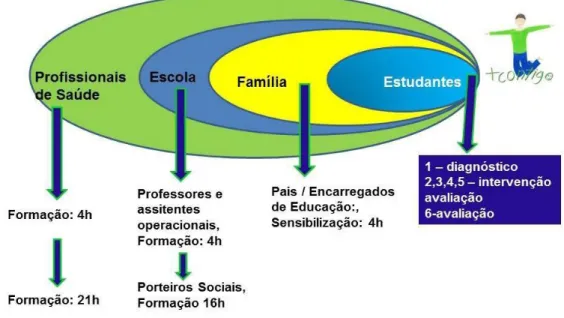 Figura 5 - Modelo de intervenção do Projeto + Contigo 