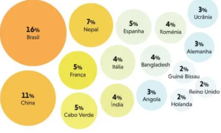 Figura 9 — População estrangeira residente no concelho de Lisboa. Ano: 2016. Fonte: INE.