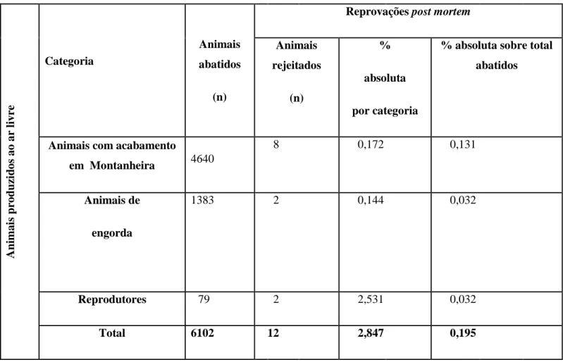 Tabela 1 - Nº de animais abatidos (suínos de raça Alentejana) e reprovações totais. 