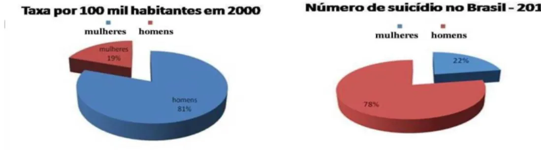 Figura 14 e 15  –  índices de suicídio no Brasil em 2000 e 2012 –  Dados da Organização Mundial da Saúde  –  2014 