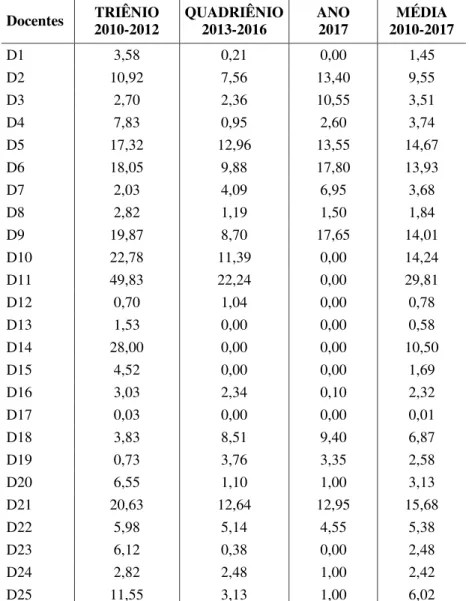Tabela 13 - Pontuação média da produção dos docentes do PPGCEM nos períodos: 2010-2012, 2013-2016  e no ano de 2017  Docentes  TRIÊNIO  2010-2012  QUADRIÊNIO 2013-2016  ANO 2017  MÉDIA  2010-2017  D1  3,58  0,21  0,00  1,45  D2  10,92  7,56  13,40  9,55  D