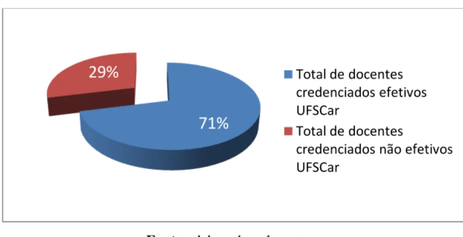 Gráfico 5 - Comparação da listagem de docentes credenciados em PPGs/UFSCar com a listagem de  docentes efetivos da UFSCar 
