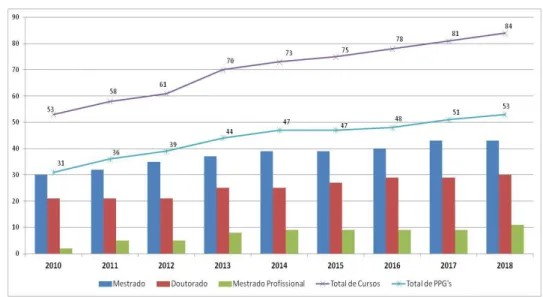 Gráfico 7  –  Número de cursos e Programas de Pós-Graduação da UFSCar, por modalidade e ano de  criação 