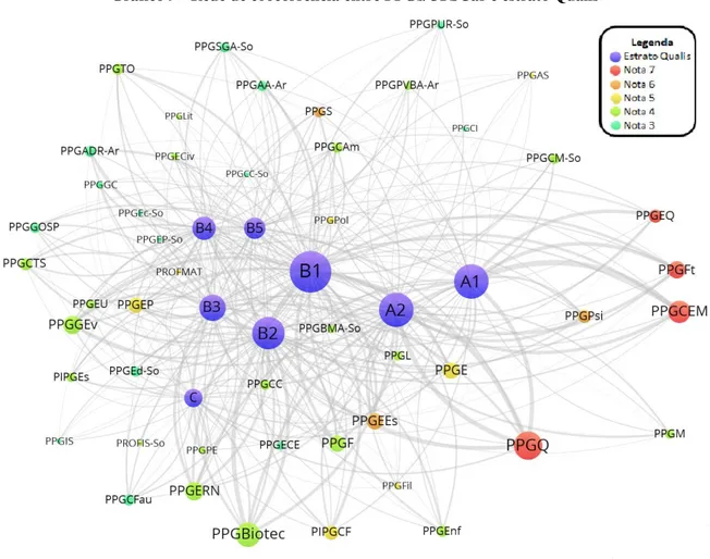 Gráfico 9 - Rede de coocorrência entre PPGs/UFSCar e estrato Qualis 