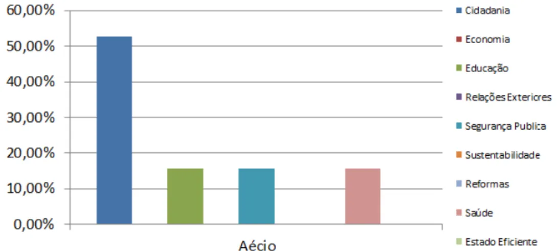 Gráfico  07.  Mensagens  de  acordo  com  os  eixos  programáticos  -  Aécio  Neves (%) 
