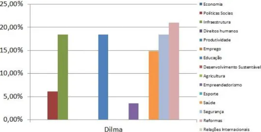 Gráfico  08.  Mensagens  de  acordo  com  eixo  programático  Dilma  Rousseff (%) 