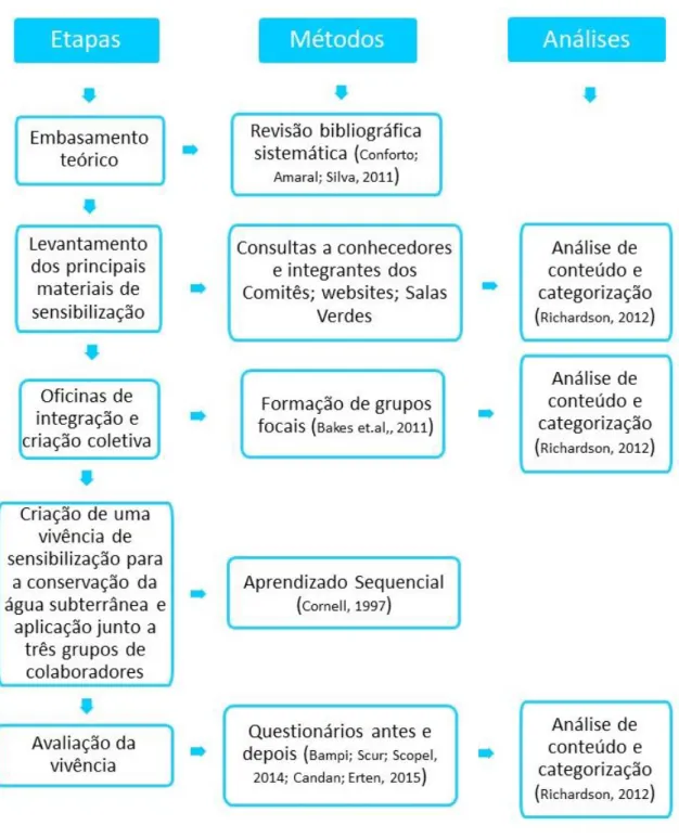 Figura 6 – Organograma das etapas, métodos e análises utilizados na pesquisa.