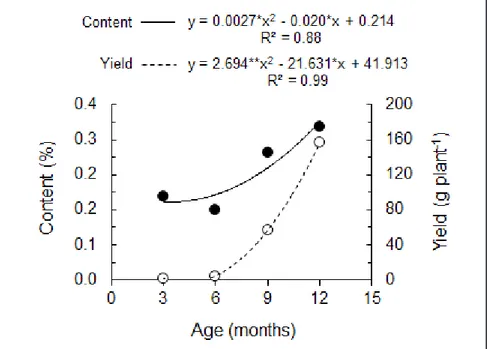 Figure 3. Content (%) and yield of the essential oil of A. zerumbet (g plant -1 ) at different  plant ages of harvest (teor (%) e rendimento de óleo essencial de A