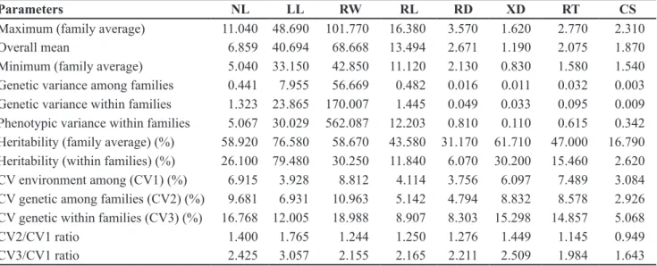Table 2. Phenotypic (above bold diagonal) and genotypic (below bold diagonal) correlations  among leaf and root traits: number of leaves (NL), leaf length (LL), root mass (RW), root  length (RL), xylem diameter (XD) and root tip (RT), evaluated in 74 proge