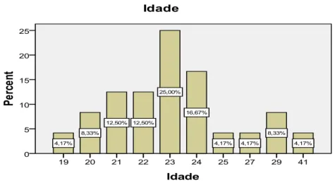 Gráfico 2 – Idade dos inquiridos