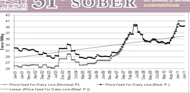 Figure 2 Portuguese Farm gate Milk prices at real and nominal value  