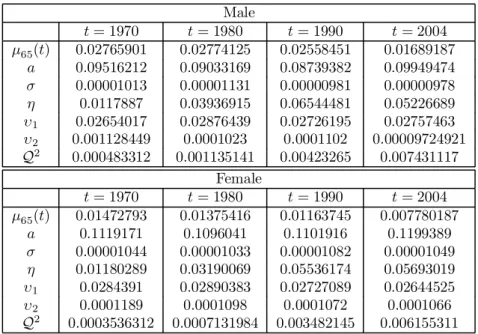 Table 1: Parameter estimates