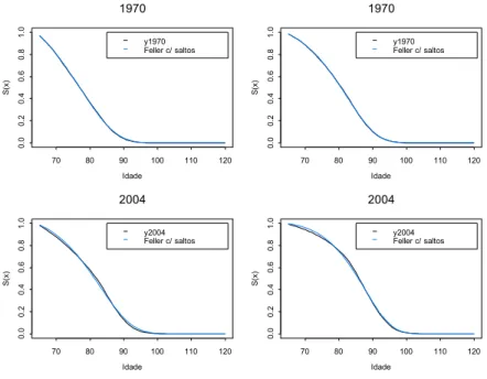 Figure 1: Survival probability  ¡  65 () as a function of age  + ¡  for  = 1970 and  = 2004 (the left panel corresponds to the male population)
