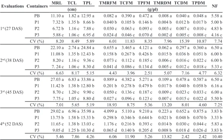 Table 1. Main root length (MRL), total canopy length (TCL), total plant length (TPL), total main root fresh matter (TMRFM), total canopy  fresh matter (TCFM), total plant fresh matter (TPFM), total main root dry matter (TMRDM), total canopy dry matter (TCD