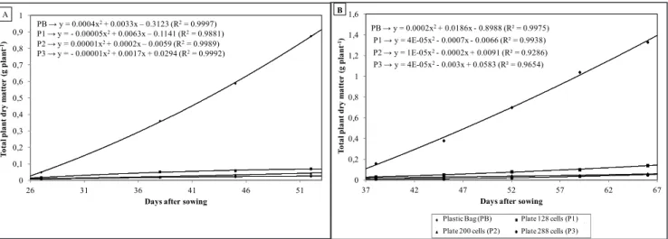 Figure 2. Total plant dry matter of cocona (A) and jurubeba (B), using various containers (plastic bag, plates of 128, 200 and 288 cells),  evaluated at different dates: cocona at 27, 38, 45 and 52 and jurubeba at 38, 45, 52, 59 and 66 days after sowing da