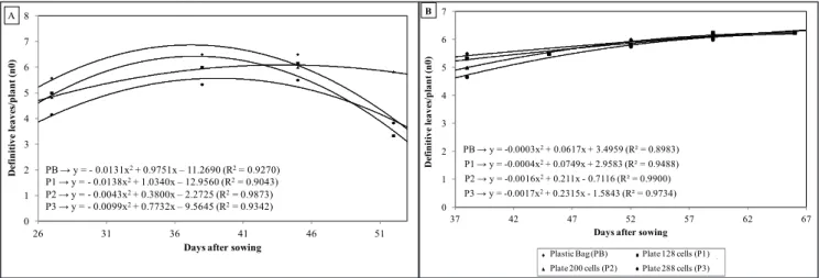 Figure 3. Number of definitive leaves per plant of of cocona (A) and jurubeba (B) seedlings, using various containers (plastic bags, plates  of 128, 200 and 288 cells), evaluated in different dates: cocona at 27, 38, 45 and 52 and jurubeba at 38, 45, 52, 5