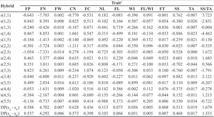 Table 2. Estimate of SCA (s ii  and s ij ) effects for thirteen traits of tomato and standard deviation (SD) among F 1 ’s with a common genitor (s ij - -s ik ) and between any two F 1 ’s (s ij -s kl ), of the effects of two F 1  hybrids with and without a 