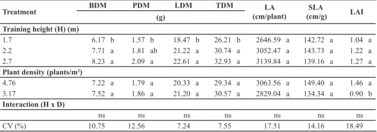 Table 2. Mean fruit matter (MFM), total yield (TY), marketable yield (CY), mean fruit length (MFL), mean fruit diameter (MFD) and fruit  shape index (FSI) ) of mini watermelon (hybrid Smile) according to the training height (H), plant density (D) and their