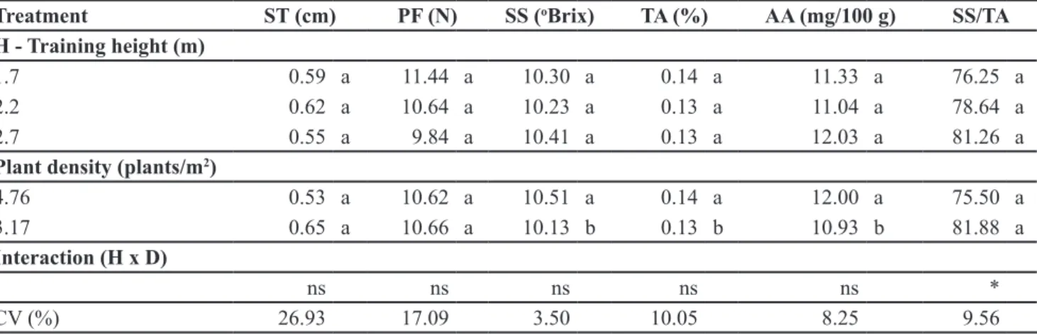 Table 3.  Skin thickness (ST), pulp firmness (PF), soluble solid content (SS), titratable acidity (TA), ascorbic acid content (AA) and fruit SS/