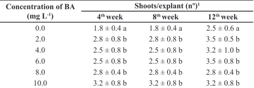 Table 2. Effect of Murashige &amp; Skoog medium (MS) supplemented with BA (0.0-2.0 mg L -1 ) on shoot proliferation, shoot growth and root  production of H