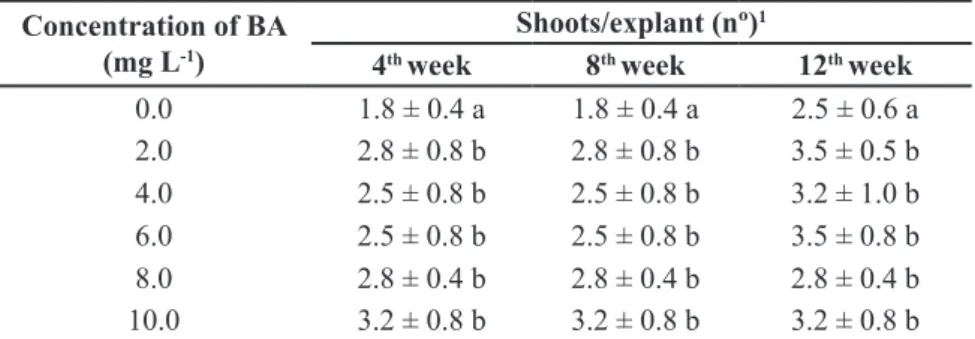 Table 2. Effect of Murashige &amp; Skoog medium (MS) supplemented with BA (0.0-2.0 mg L -1 ) on shoot proliferation, shoot growth and root  production of H