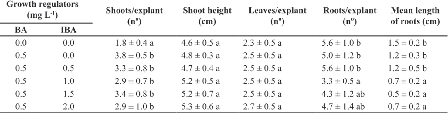 Table 4. Effect of culture medium type on the shoot proliferation, shoot growth and root production of H