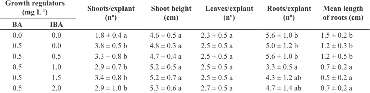 Table 4. Effect of culture medium type on the shoot proliferation, shoot growth and root production of H