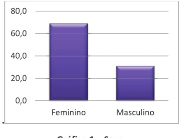 Gráfico 1  –  Sexo 