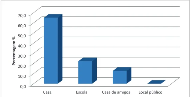 Gráfico 11  –  Locais onde os educandos acedem à internet 