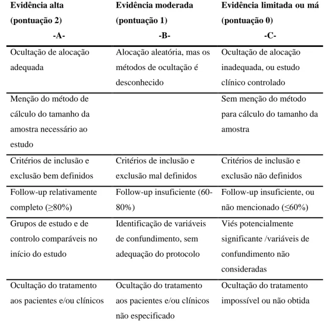 Tabela IV. Critérios de avaliação da qualidade do protocolo  (19) .  Evidência alta  (pontuação 2)  -A-  Evidência moderada (pontuação 1) -B-  Evidência limitada ou má (pontuação 0) -C-  Ocultação de alocação  adequada 