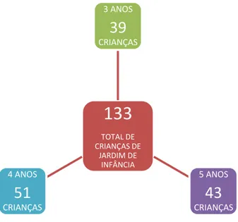 Figura 7 - Diagrama do número de crianças do jardim de infância da IPSS onde foi realizado o presente estudo,  segundo as idades