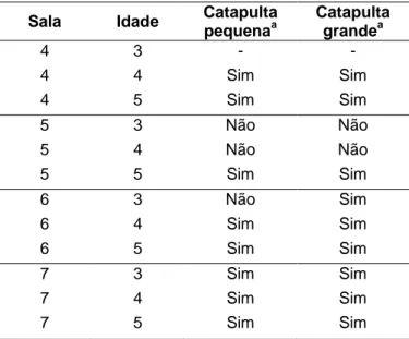 Tabela 5 (continuação): Atividade “Catapultas”: Resultado de medição de distância percorrida pelo projétil  lançado pelas duas catapultas