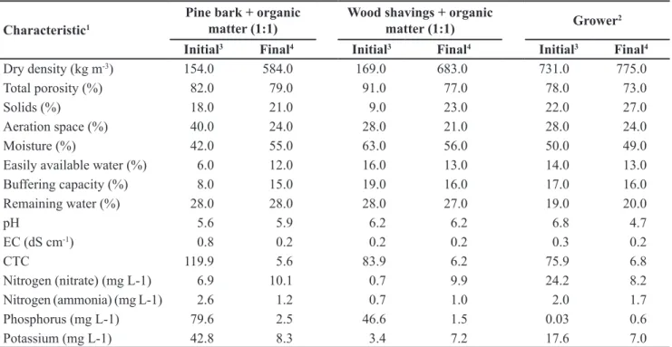 Table 2. Physical-chemical characteristics of growing media utilized for growing  A. andraeanum  (caracteristicas físico-químicas dos meios  de crescimento usados no cultivo de A