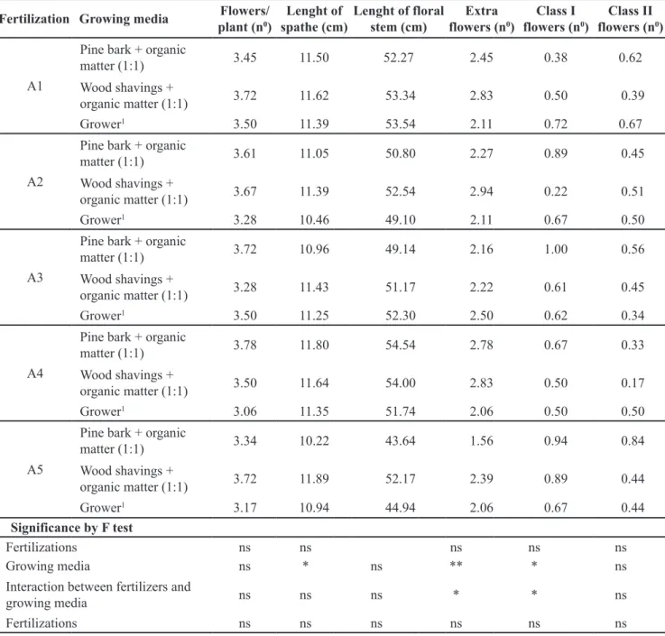 Table 4. Mean values of yield and characteristics of  A. andraeanum  flowers grown with different growing media and fertilizations (valores  médios de produtividade e características de flores de A