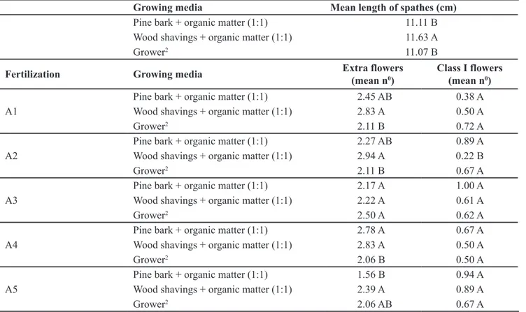 Table 5. Characteristics of  A. andraeanum  flowers grown with different growing media and fertilizations (características de flores de  A