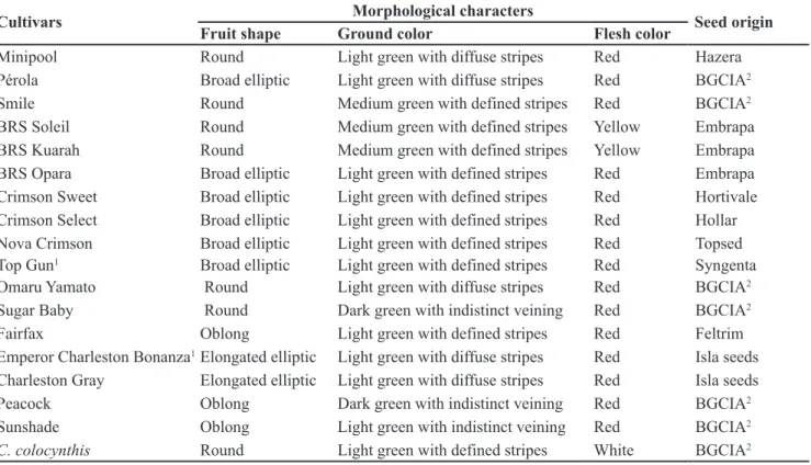 Table 1. Fruit trait and seed origin of 17 watermelon cultivars genotyped with 10 SSR loci (caracteres morfológicos e procedência das 17  cultivares genotipadas com dez marcadores SSR)