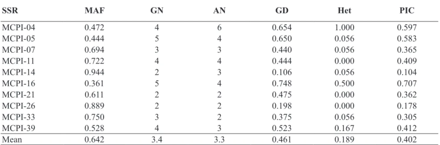 Table 2.  Estimated genetic parameters for 10 microsatellite loci in 18 watermelon genotypes (parâmetros genéticos estimados para 10  microssatélites em 18 genótipos de melancia)
