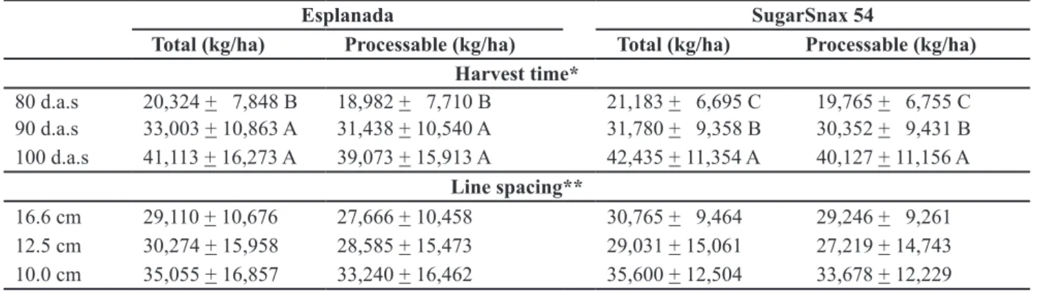 Table 1. Effect of line spacing and harvest time on carrot root yield from cultivar Esplanada and SugarSnax 54